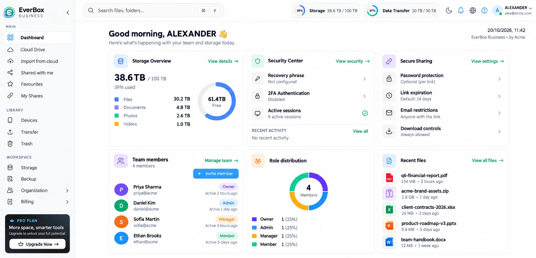 EverBox-Business-Dashboard: Speicherübersicht mit 38,6 TB von 100 TB belegt, Sicherheitscenter mit Wiederherstellungsphrase, Zwei-Faktor-Authentifizierung und 9 aktiven Sitzungen, Steuerelemente für sichere Freigaben, ein vierköpfiges Team und aktuelle Dateien.