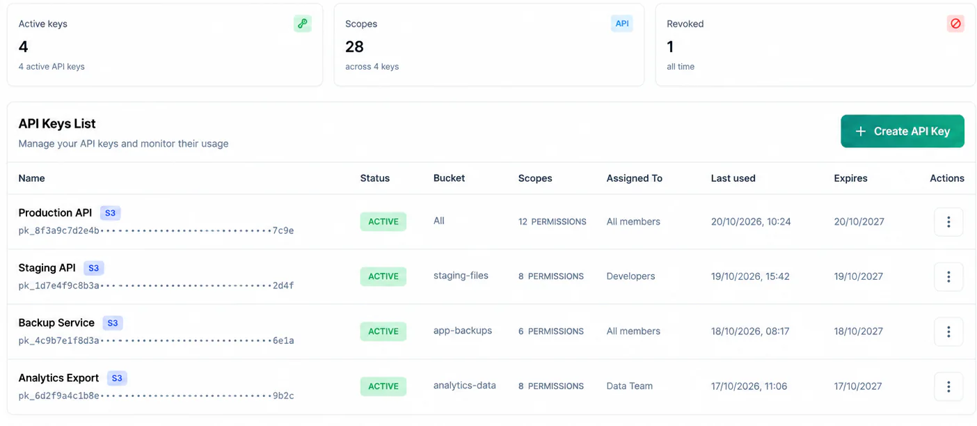EverBox-Business-Oberfläche zur API-Schlüsselverwaltung mit aktiven Schlüsseln, Berechtigungen, zugewiesenen Buckets und Ablaufdaten.